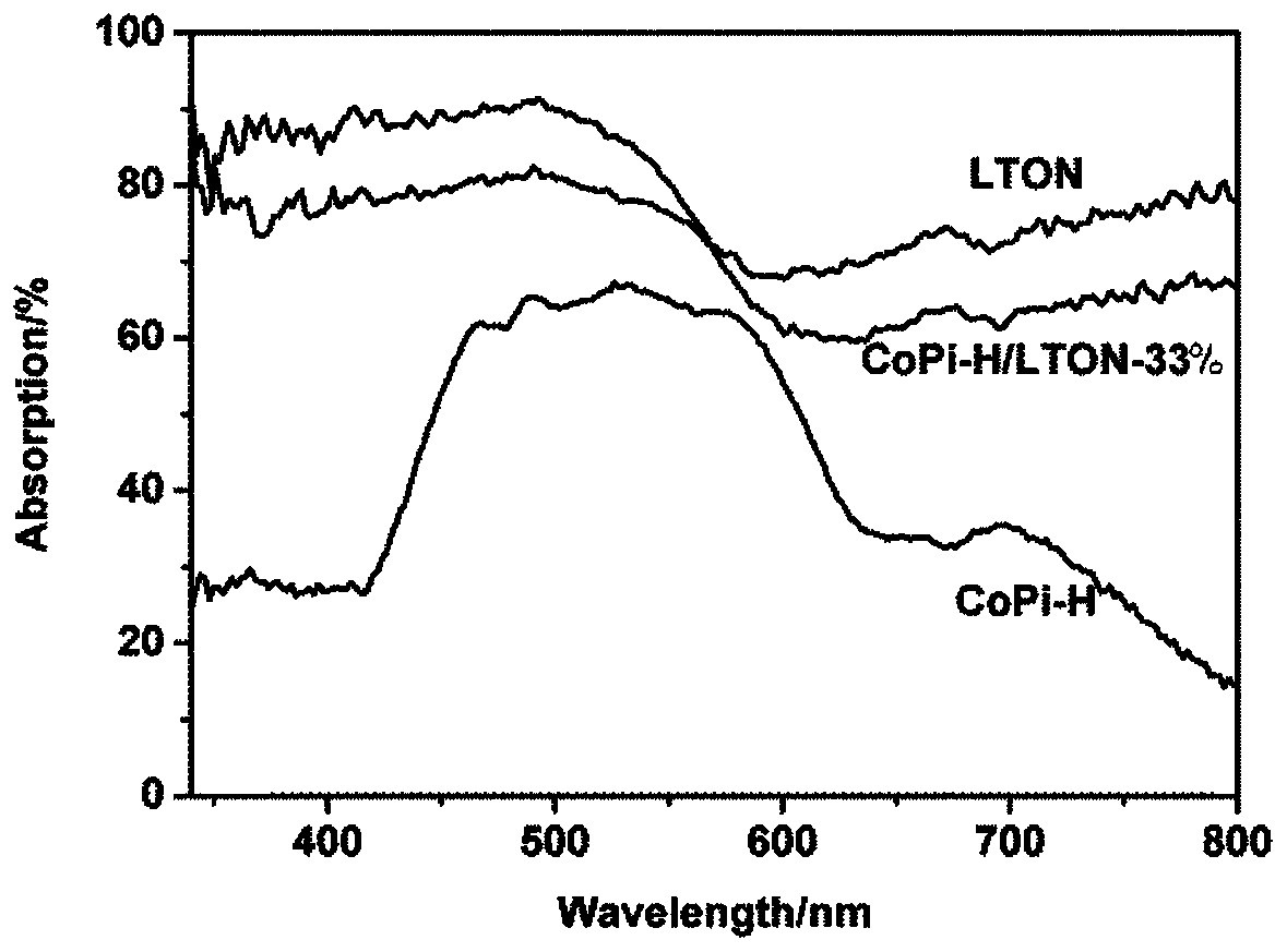 A kind of basic cobalt phosphate nanoneedle composite lton photocatalyst and its preparation method and application