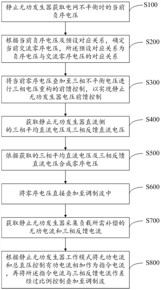 A New Method of Voltage Feedforward Control of Static Var Generator and Static Var Generator