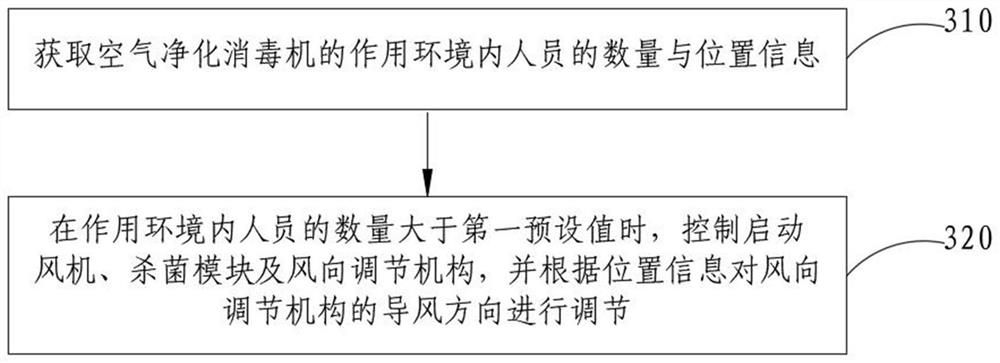 Air purification and disinfection machine and disinfection control method thereof