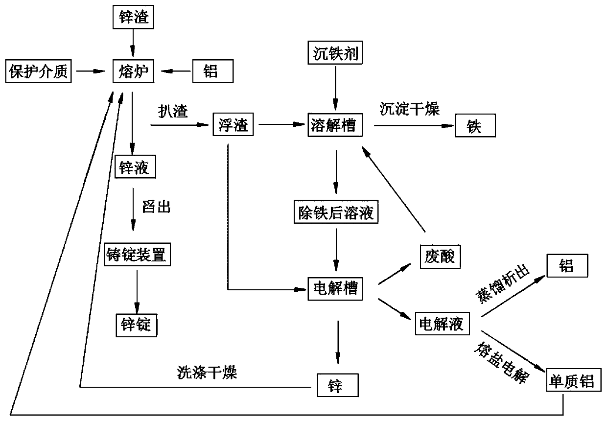 Method and device for melting and segregating zinc slag