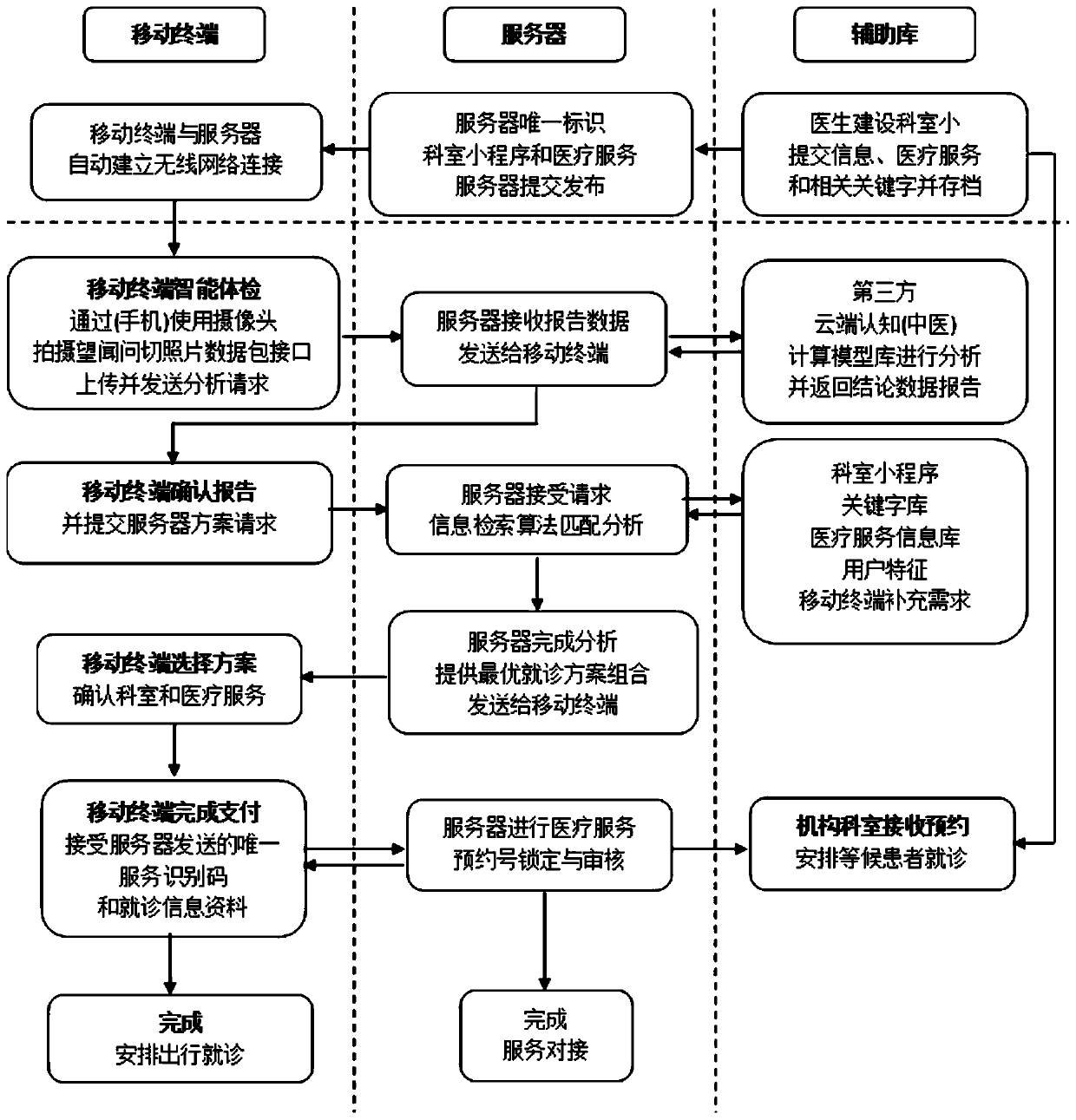 Maternal and child intelligent auxiliary medical health system and service method