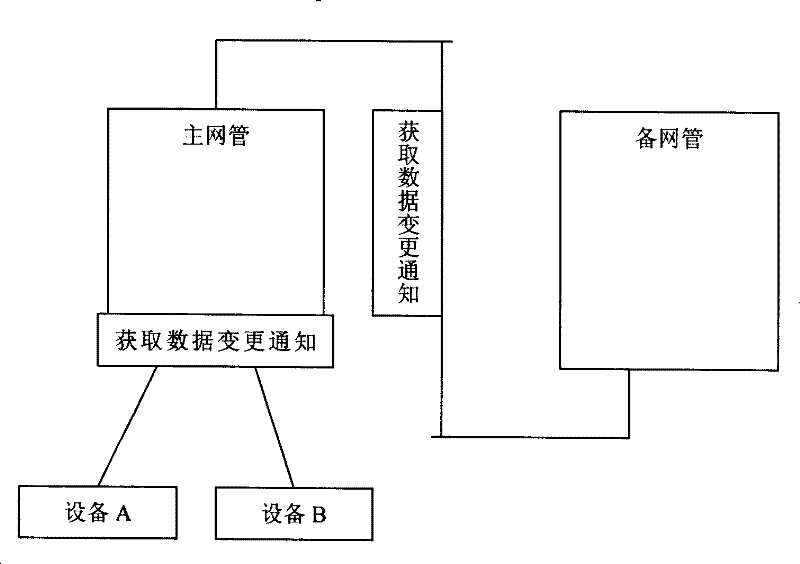 Method of implementing two-computer hot backup of network equipment management software