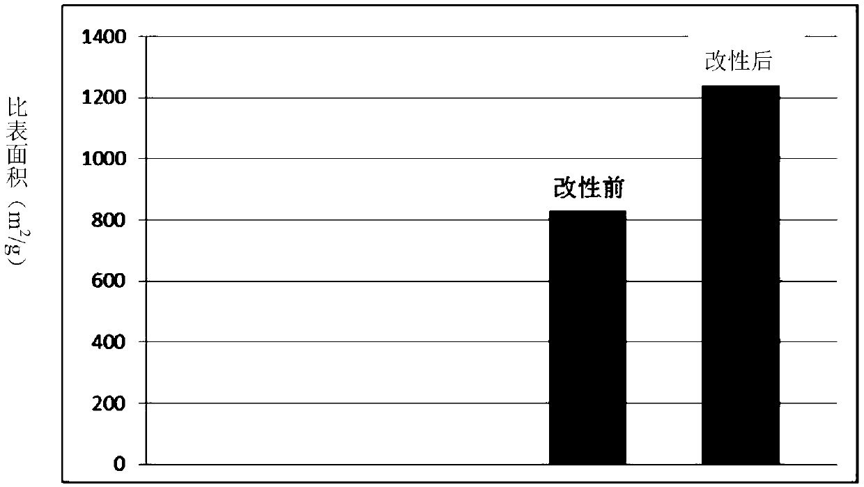 A kind of method for preparing superhydrophobic activated carbon