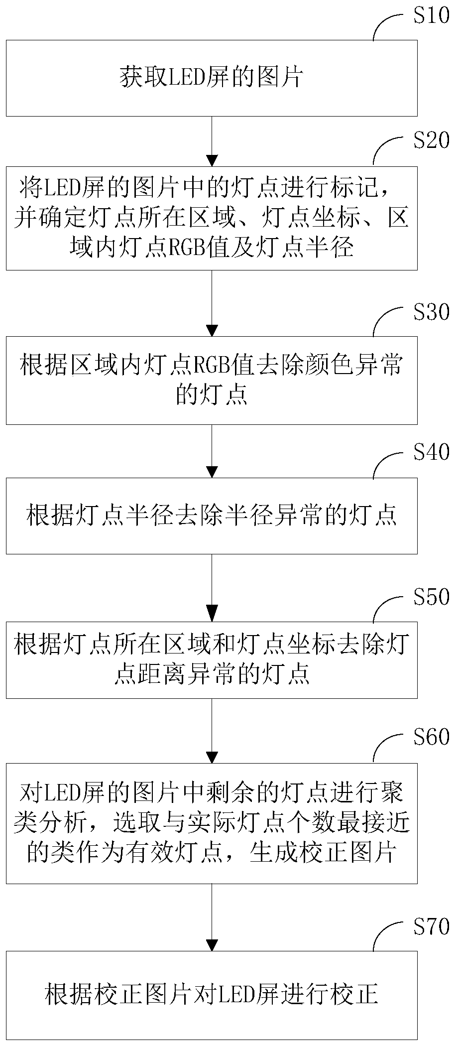 LED screen correction method and correction device