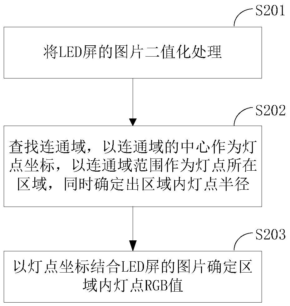 LED screen correction method and correction device