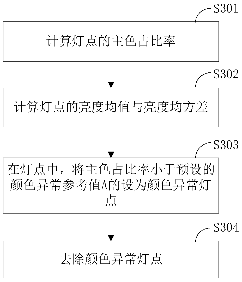 LED screen correction method and correction device