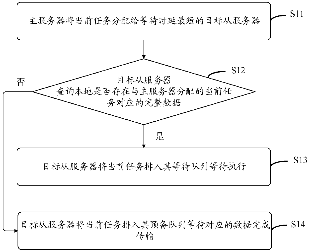 Task scheduling method and application based on cloud edge fusion server network architecture