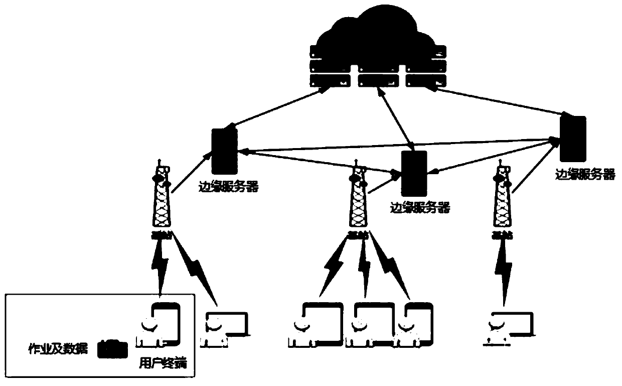 Task scheduling method and application based on cloud edge fusion server network architecture