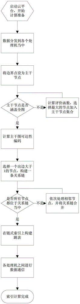 A Directed Graph Reachability Linked List Generation and Query Method in Parallel Environment