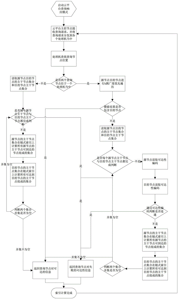 A Directed Graph Reachability Linked List Generation and Query Method in Parallel Environment