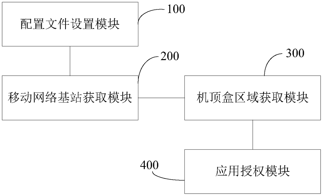 Set top box application authorization application method and system