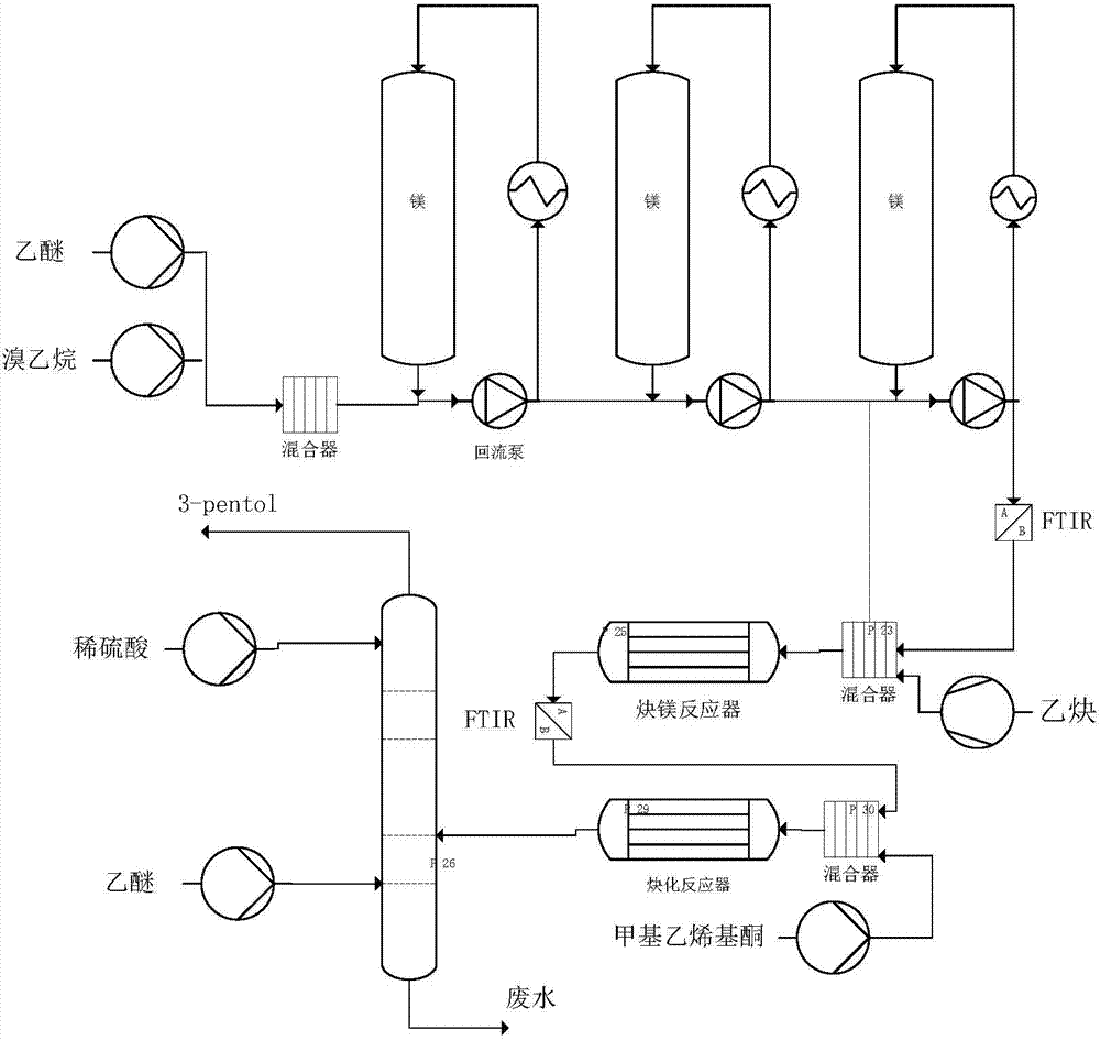 An alkynol preparing method