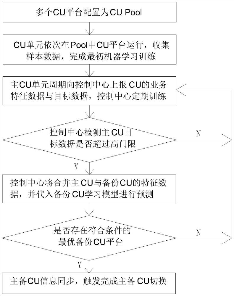 Method and system for dynamically deploying CUs under cu Pool