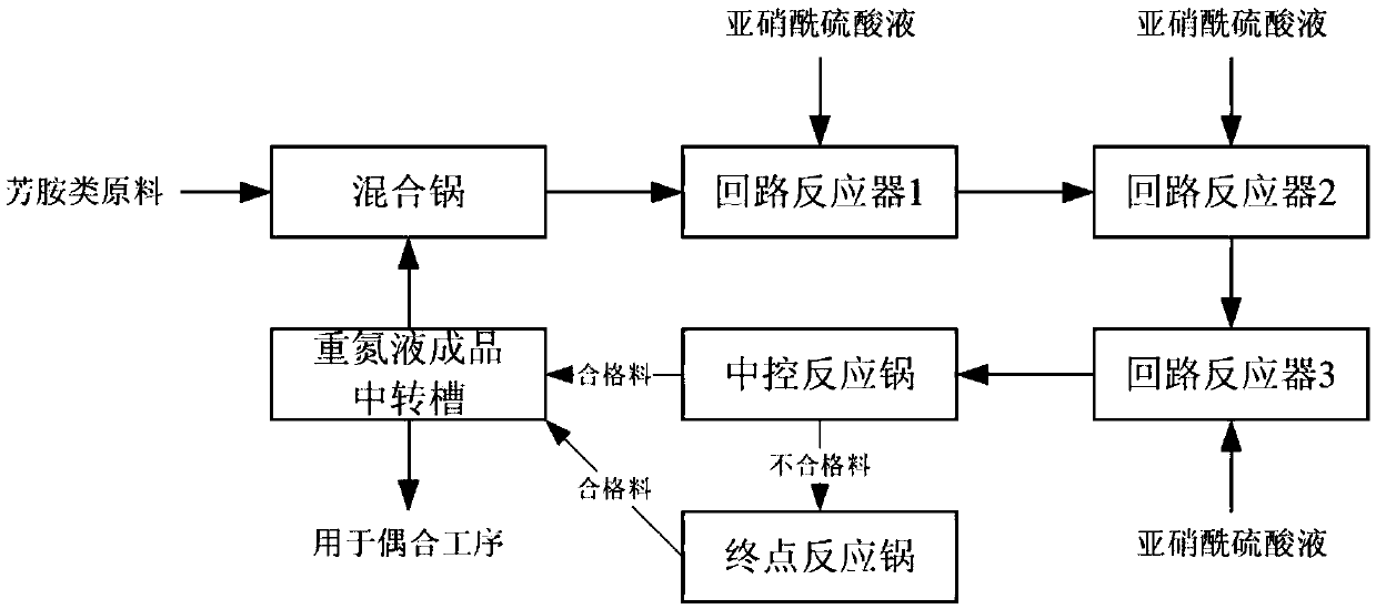 Dye continuous diazotization process