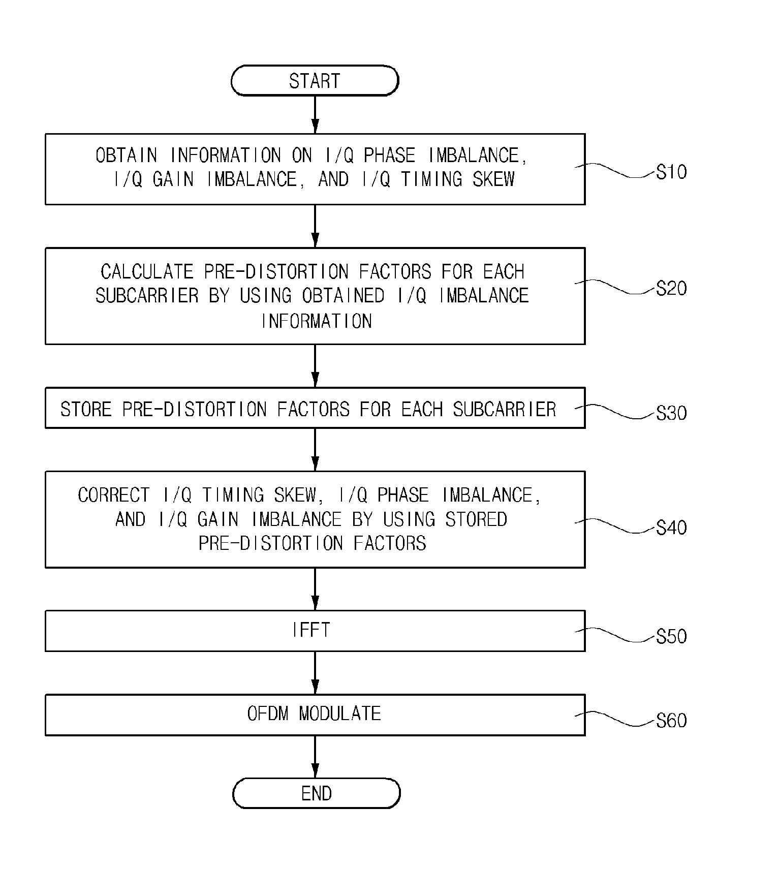 Apparatus and method of compensating for i/q imbalance in direct up-conversion system