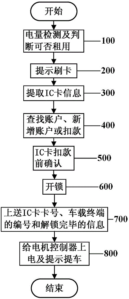 Electric bicycle renting system and control method