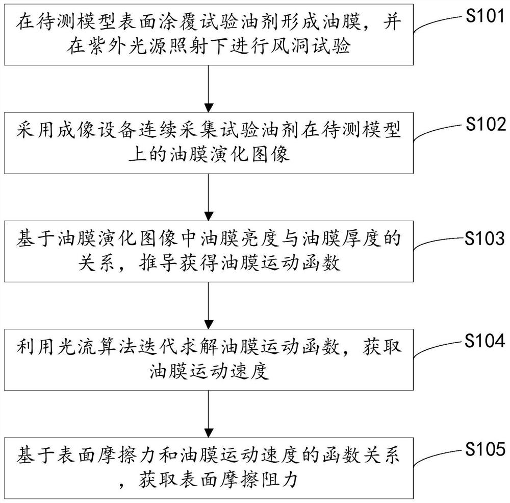 Global surface friction resistance testing method based on optical flow algorithm