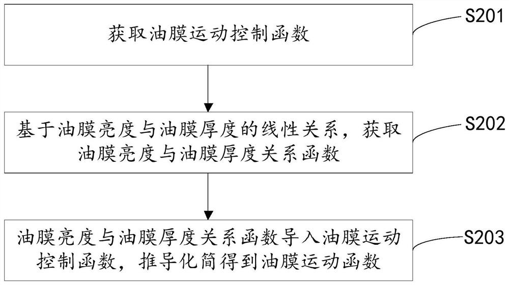 Global surface friction resistance testing method based on optical flow algorithm