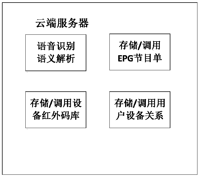 Sound box voice control method for television program channel selection and equipment