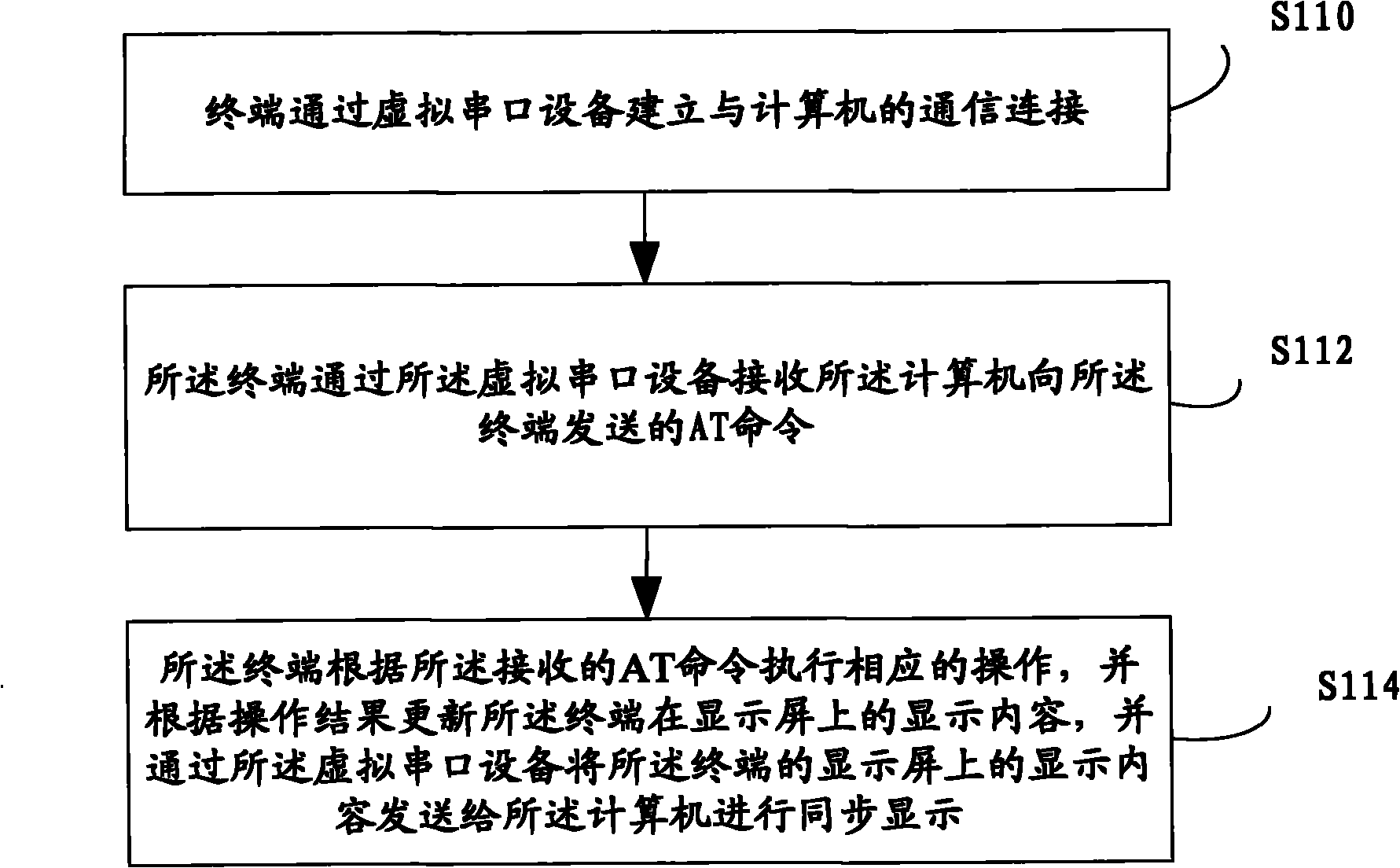 Terminal control method, terminal and computer