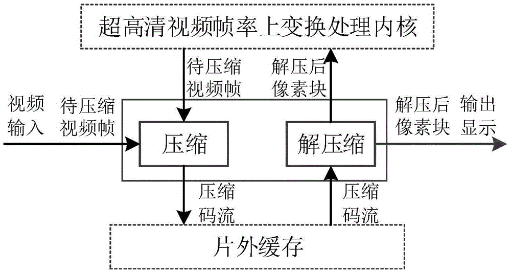 Out-chip buffer compression system for superhigh-definition frame rate up-conversion