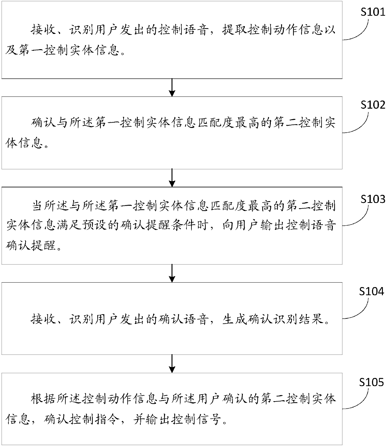 Voice control method and system