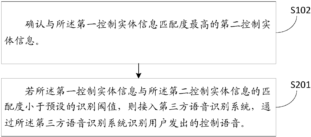 Voice control method and system