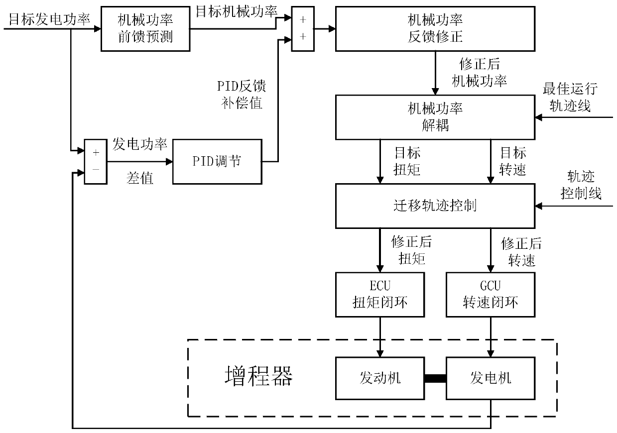Closed-loop control method for power generation power of range extender of electric automobile