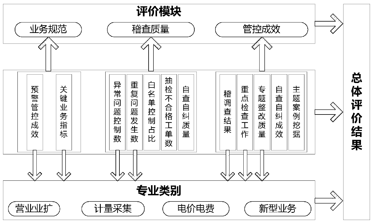 Marketing full-service management and control evaluation system