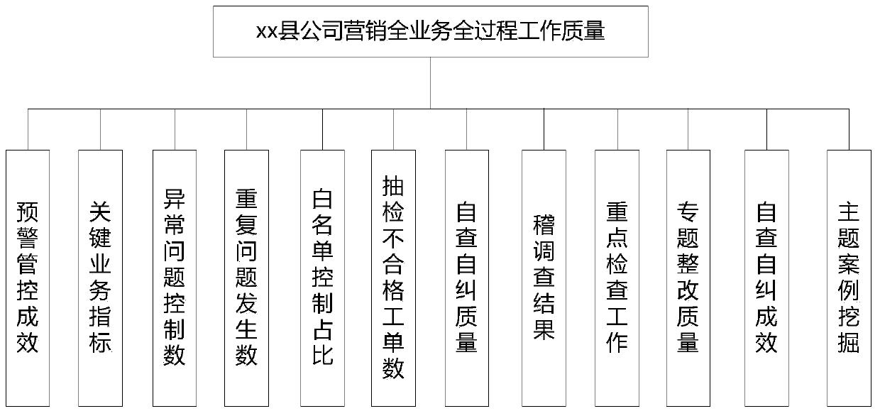 Marketing full-service management and control evaluation system