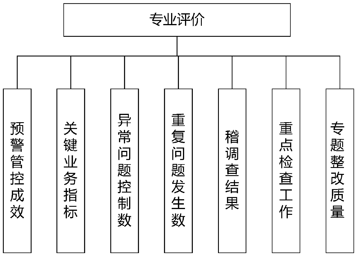 Marketing full-service management and control evaluation system