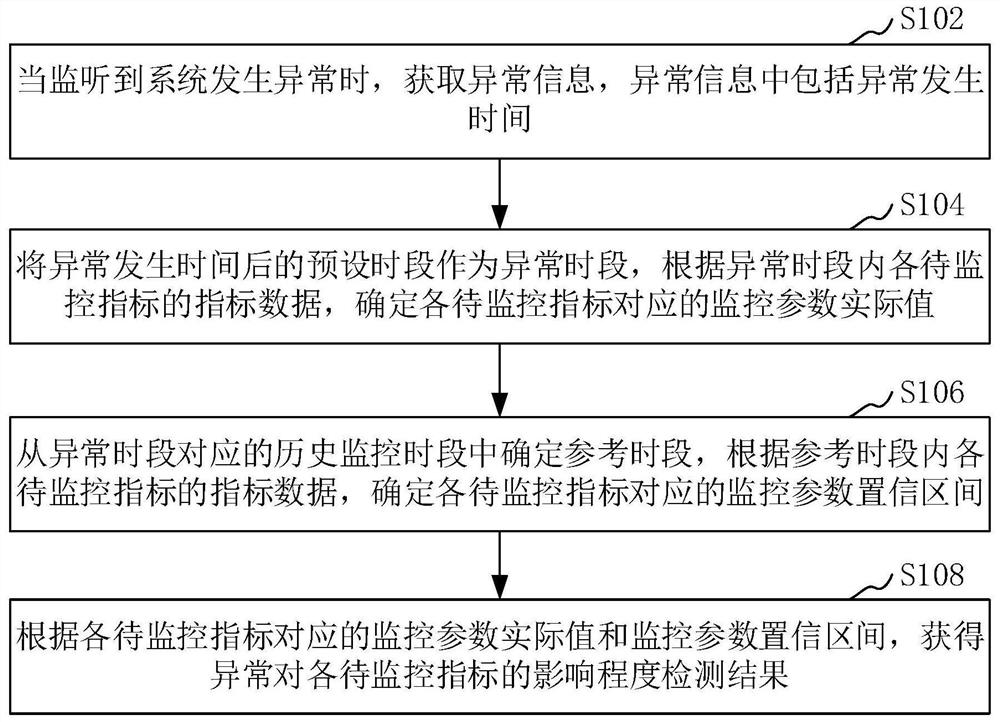 Abnormal influence detection method and device, computer equipment and storage medium