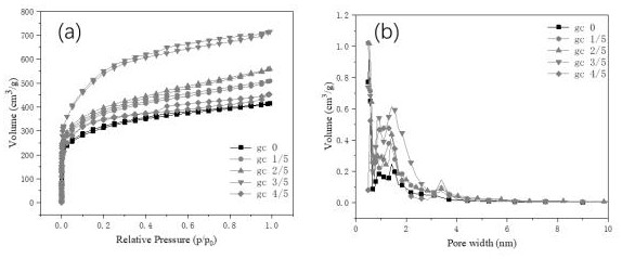 Method for regulating and controlling porous carbon prepared by high internal phase emulsion template method through aldose