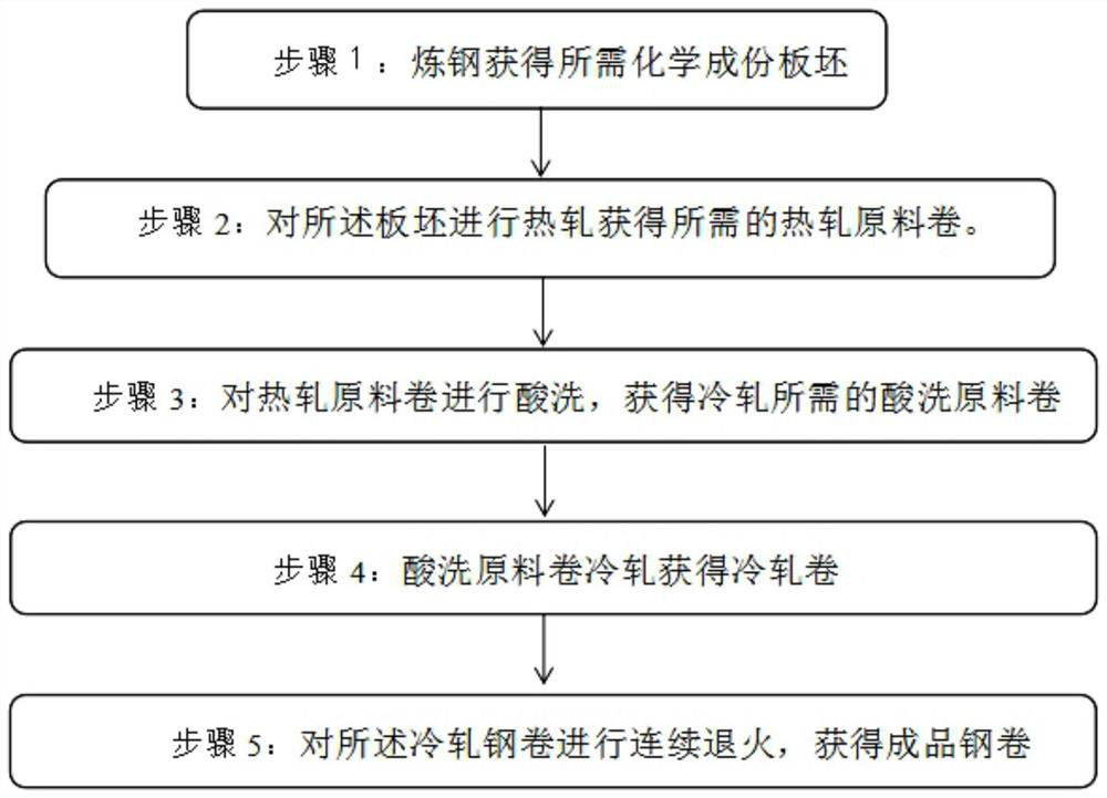 Production method of non-oriented silicon steel for agricultural motor