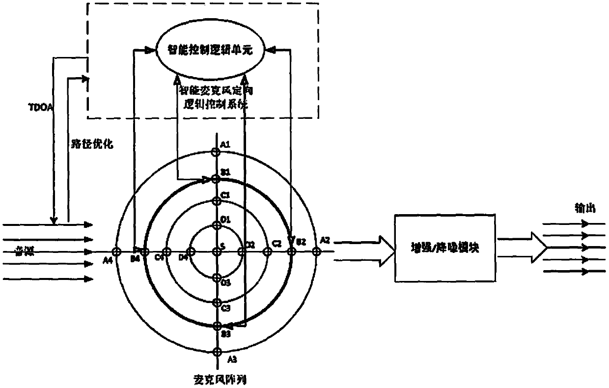 Intelligent microphone array module for directional monitoring communication