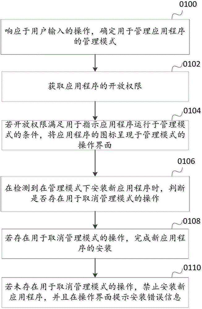 Application management method and device and electronic equipment