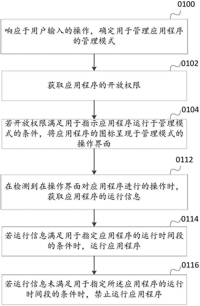 Application management method and device and electronic equipment