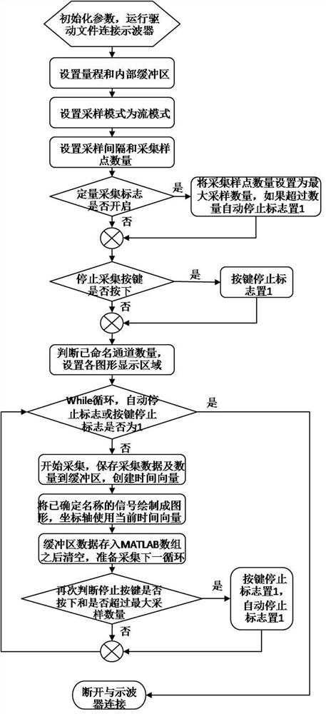 A method for collecting and displaying continuous data of an engine