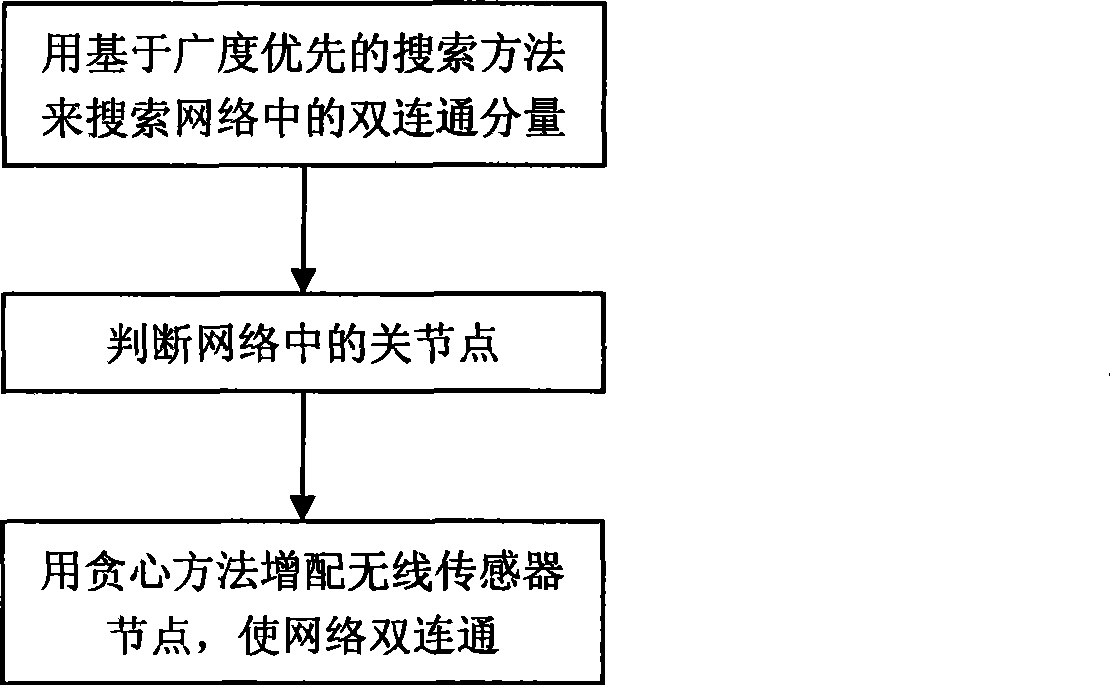 Method for double communications and communication route optimization of wireless sensor network