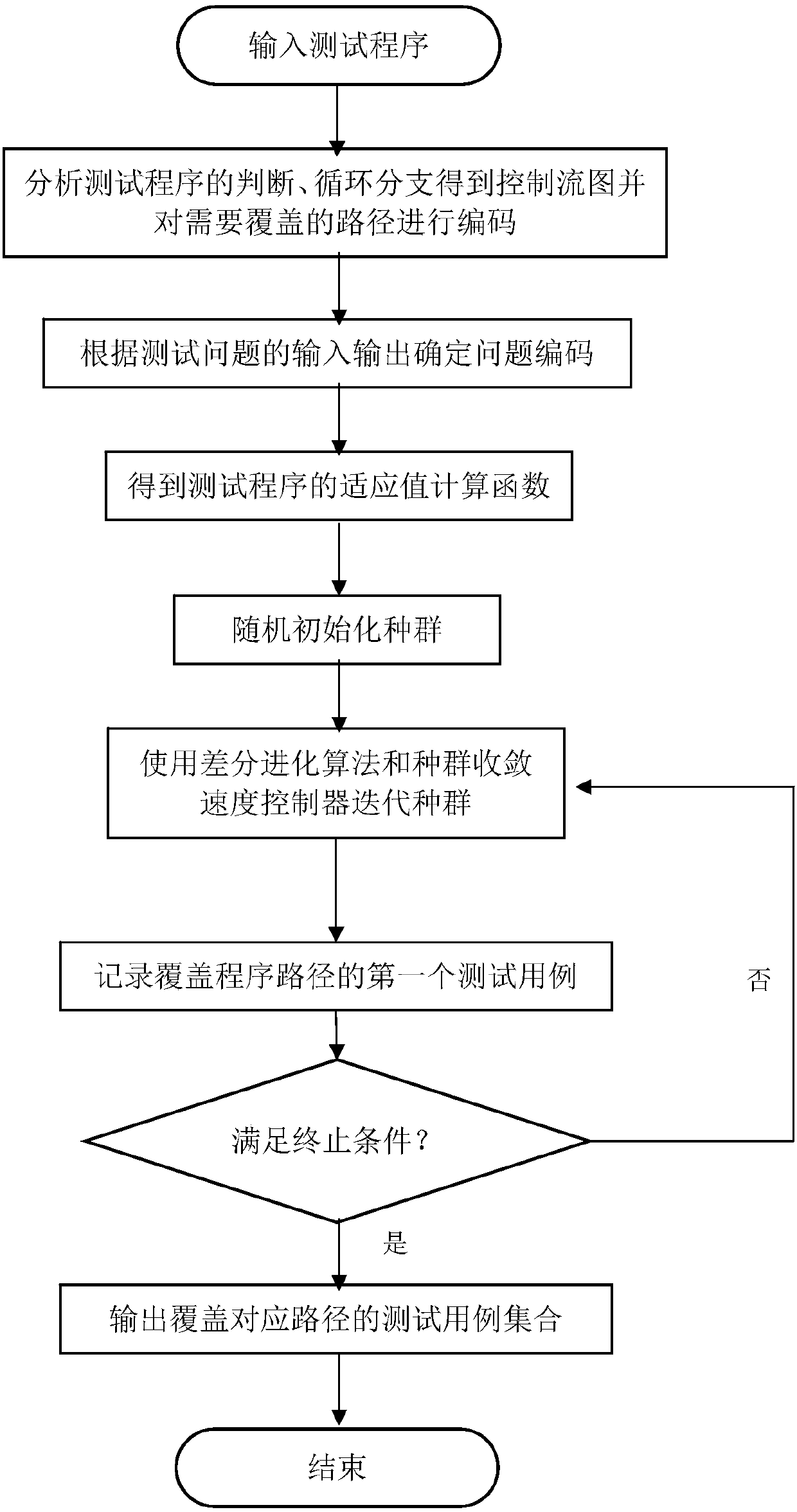 Path coverage software test-based automatic test case generation method