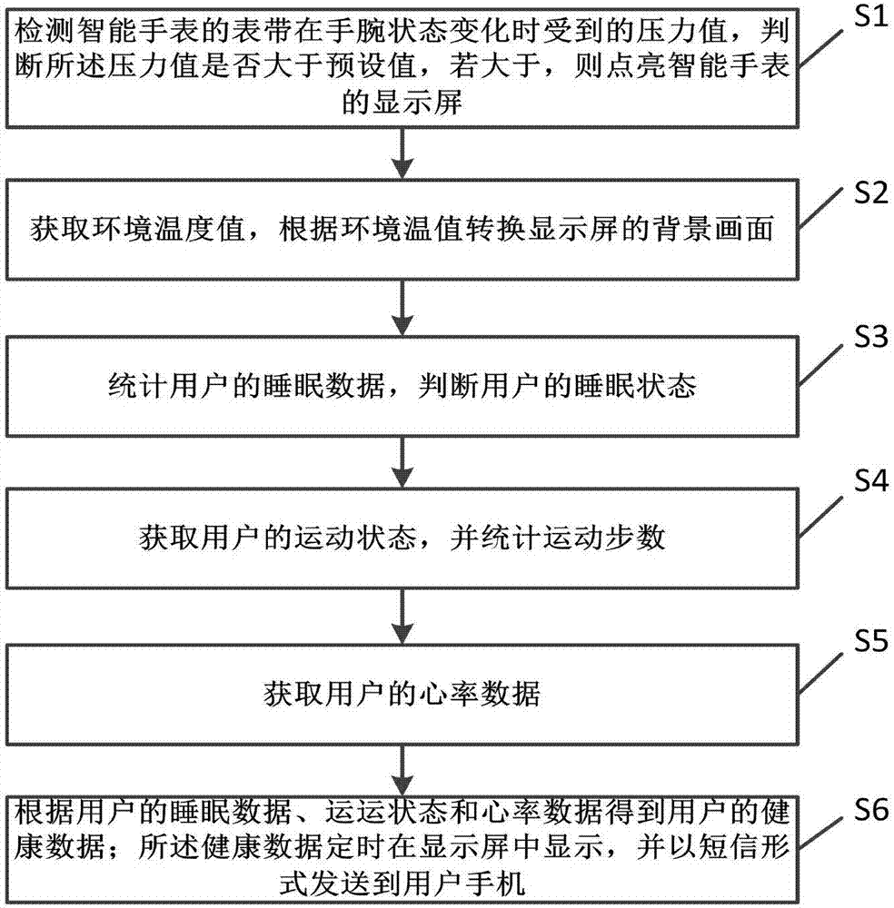 Smart watch and control method thereof