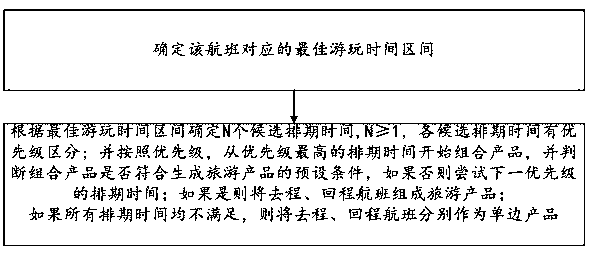 Heuristic intelligent scheduling method for chartered flights