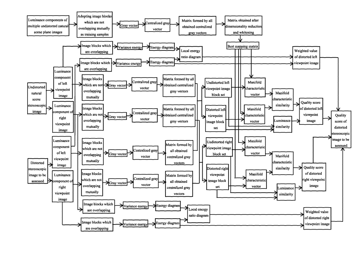 Objective assessment method for stereoscopic image quality combined with manifold characteristics and binocular characteristics