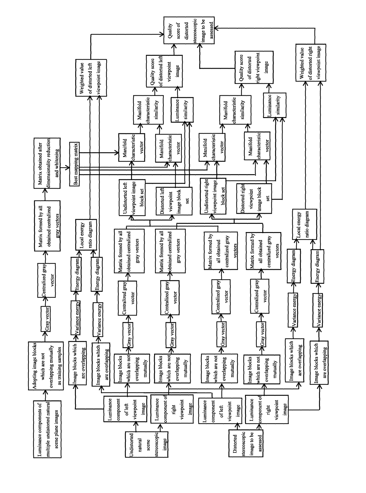 Objective assessment method for stereoscopic image quality combined with manifold characteristics and binocular characteristics