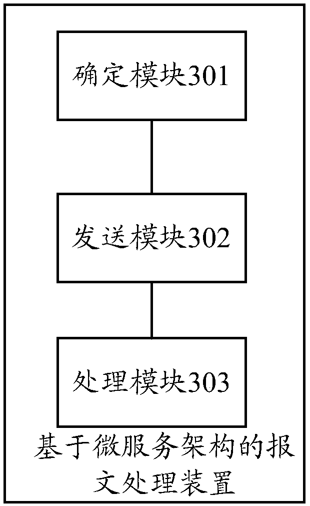 Message processing method and device based on micro-service architecture