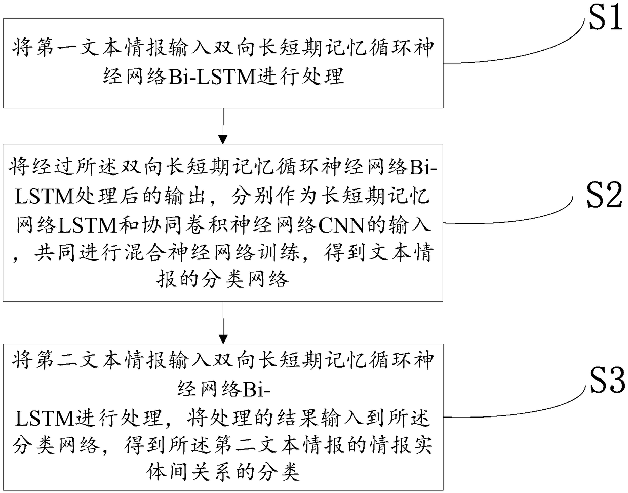 Text information classification method and device based on combination learning, and computer equipment