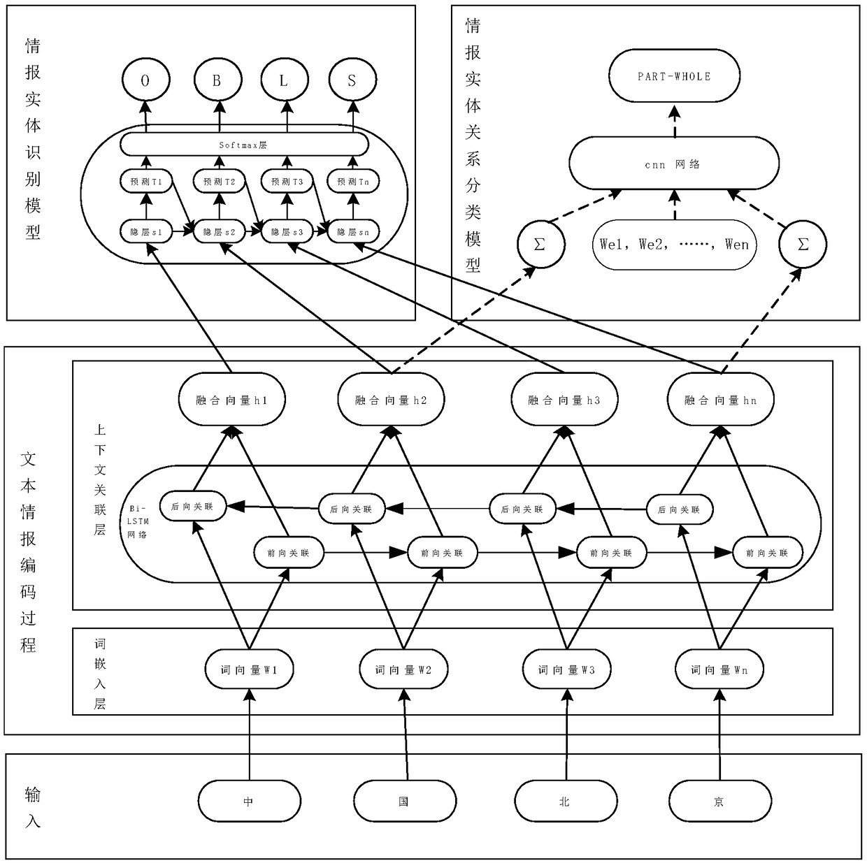 Text information classification method and device based on combination learning, and computer equipment