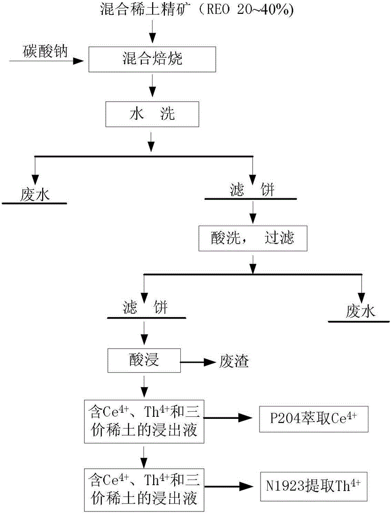 A clean separation method of Baotou rare earth concentrate