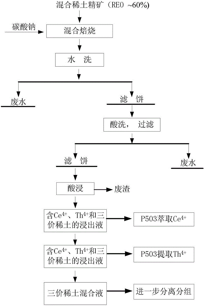 A clean separation method of Baotou rare earth concentrate