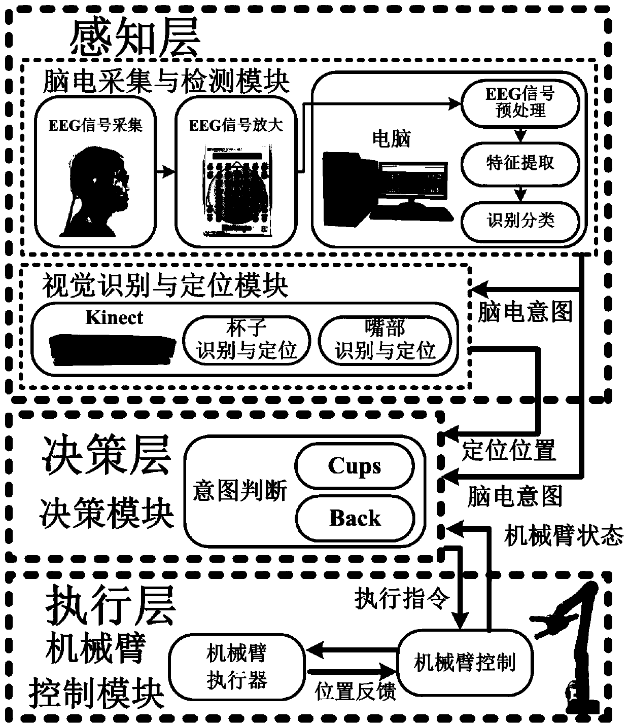 A Brain-Computer Interface-Based Automated Assistance Method for Robotic Arms